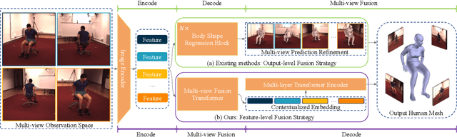 Figure 1 for Multi-view Human Body Mesh Translator