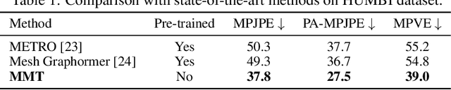 Figure 2 for Multi-view Human Body Mesh Translator