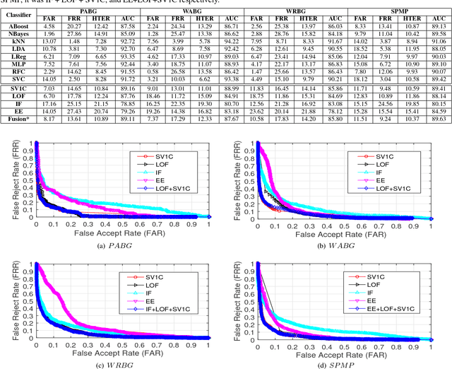 Figure 2 for Continuous Authentication Using One-class Classifiers and their Fusion