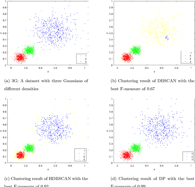 Figure 1 for Hierarchical clustering that takes advantage of both density-peak and density-connectivity