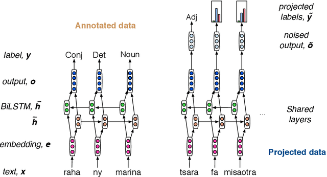 Figure 3 for Learning when to trust distant supervision: An application to low-resource POS tagging using cross-lingual projection