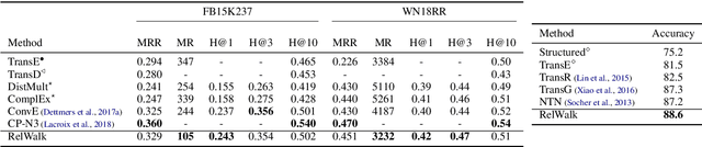 Figure 3 for RelWalk A Latent Variable Model Approach to Knowledge Graph Embedding