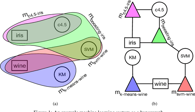 Figure 1 for HAMLET: A Hierarchical Agent-based Machine Learning Platform