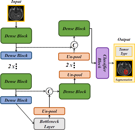 Figure 1 for QuickTumorNet: Fast Automatic Multi-Class Segmentation of Brain Tumors