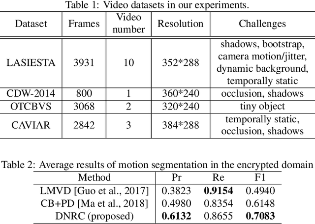 Figure 2 for Robust Privacy-Preserving Motion Detection and Object Tracking in Encrypted Streaming Video