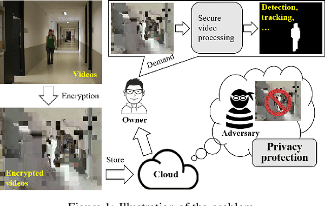 Figure 1 for Robust Privacy-Preserving Motion Detection and Object Tracking in Encrypted Streaming Video