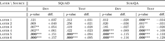 Figure 2 for Unsupervised Evaluation for Question Answering with Transformers