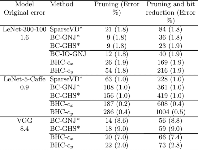 Figure 2 for Fast Conditional Network Compression Using Bayesian HyperNetworks