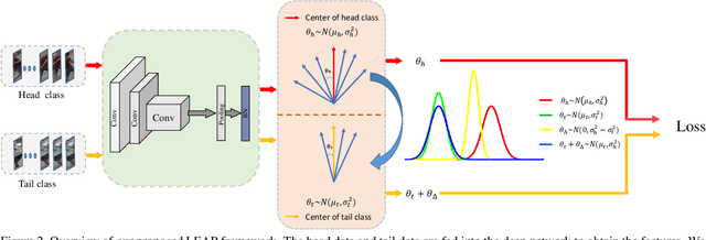 Figure 3 for Deep Representation Learning on Long-tailed Data: A Learnable Embedding Augmentation Perspective