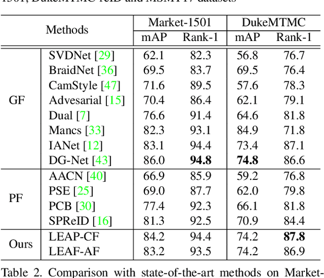 Figure 4 for Deep Representation Learning on Long-tailed Data: A Learnable Embedding Augmentation Perspective