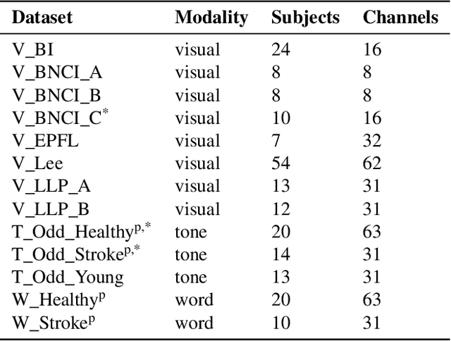 Figure 1 for Introducing Block-Toeplitz Covariance Matrices to Remaster Linear Discriminant Analysis for Event-related Potential Brain-computer Interfaces