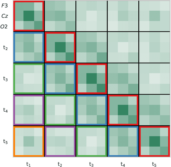 Figure 2 for Introducing Block-Toeplitz Covariance Matrices to Remaster Linear Discriminant Analysis for Event-related Potential Brain-computer Interfaces