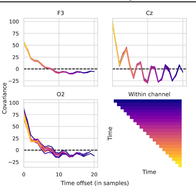 Figure 3 for Introducing Block-Toeplitz Covariance Matrices to Remaster Linear Discriminant Analysis for Event-related Potential Brain-computer Interfaces