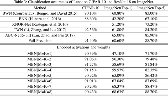 Figure 4 for Multi-Precision Quantized Neural Networks via Encoding Decomposition of -1 and +1