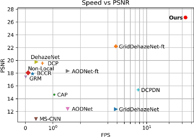 Figure 1 for Learning to Dehaze From Realistic Scene with A Fast Physics Based Dehazing Network