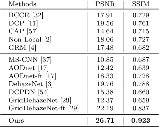 Figure 4 for Learning to Dehaze From Realistic Scene with A Fast Physics Based Dehazing Network
