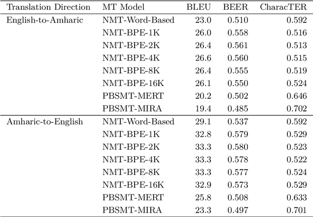 Figure 2 for Extended Parallel Corpus for Amharic-English Machine Translation