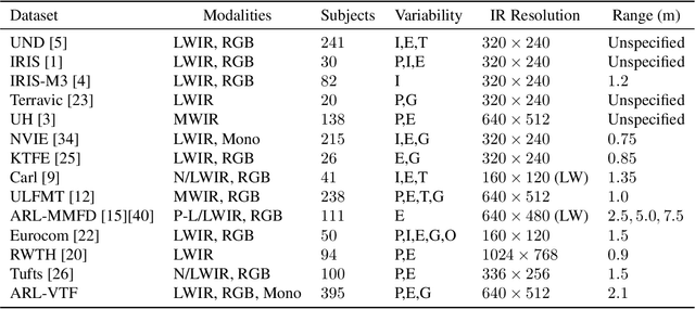 Figure 2 for A Large-Scale, Time-Synchronized Visible and Thermal Face Dataset