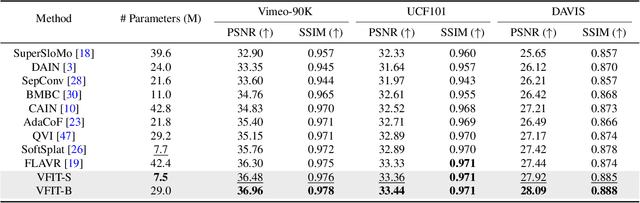 Figure 2 for Video Frame Interpolation Transformer