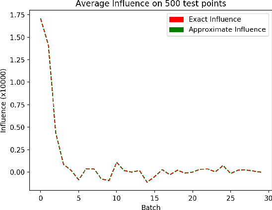 Figure 3 for Rewarding High-Quality Data via Influence Functions
