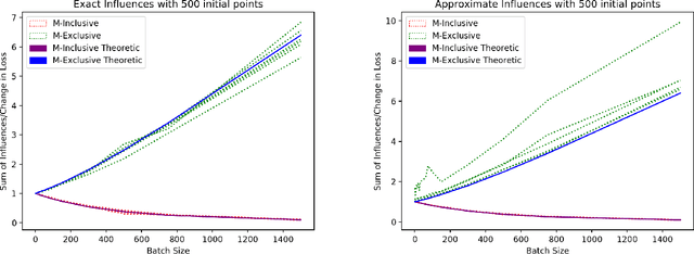 Figure 4 for Rewarding High-Quality Data via Influence Functions