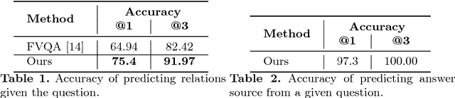 Figure 2 for Straight to the Facts: Learning Knowledge Base Retrieval for Factual Visual Question Answering