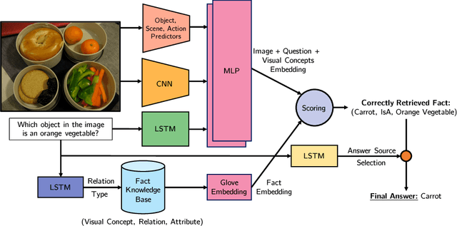 Figure 3 for Straight to the Facts: Learning Knowledge Base Retrieval for Factual Visual Question Answering