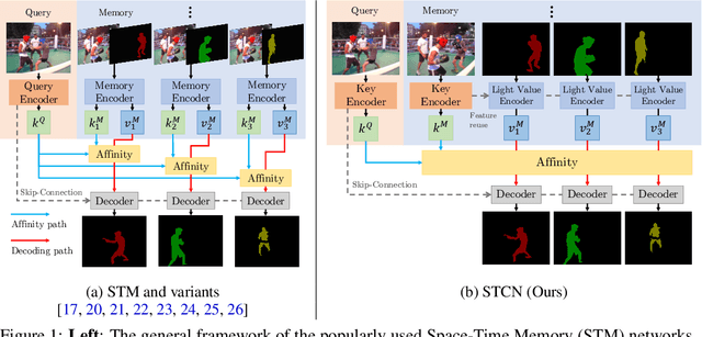 Figure 1 for Rethinking Space-Time Networks with Improved Memory Coverage for Efficient Video Object Segmentation