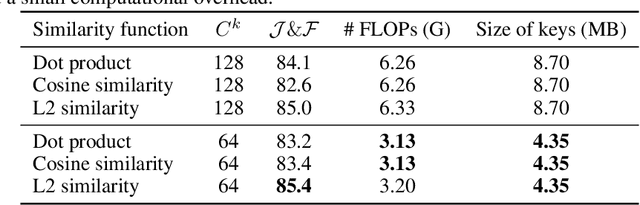Figure 4 for Rethinking Space-Time Networks with Improved Memory Coverage for Efficient Video Object Segmentation