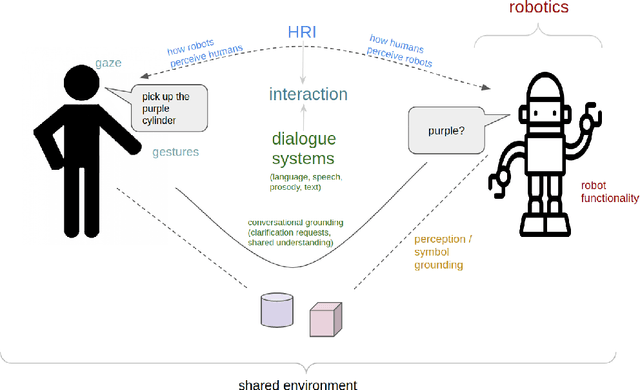 Figure 1 for The State of SLIVAR: What's next for robots, human-robot interaction, and (spoken) dialogue systems?