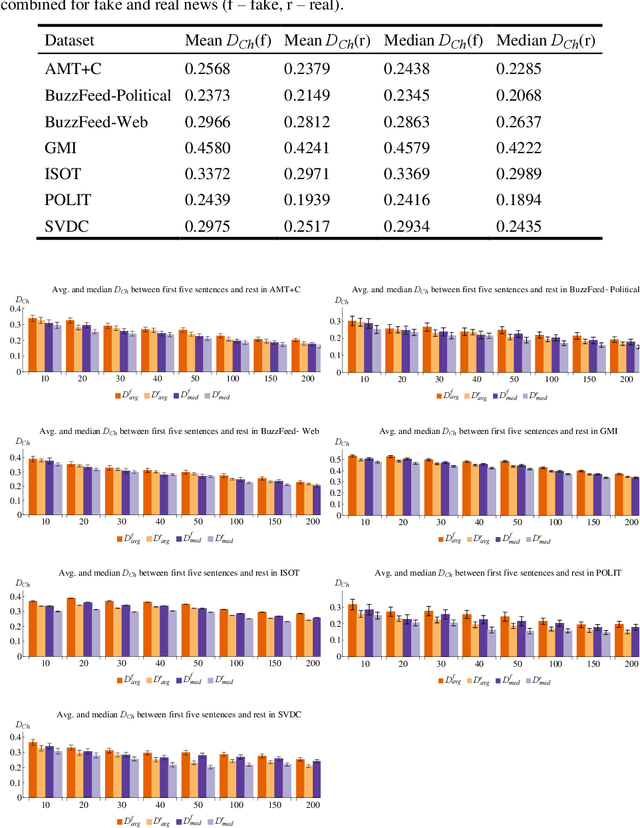 Figure 3 for Exploring Thematic Coherence in Fake News