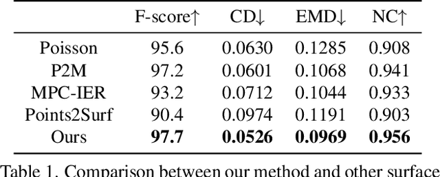 Figure 1 for Deep Hybrid Self-Prior for Full 3D Mesh Generation