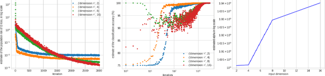 Figure 3 for An Empirical Study of the Occurrence of Heavy-Tails in Training a ReLU Gate