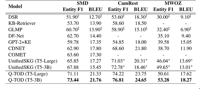 Figure 3 for Q-TOD: A Query-driven Task-oriented Dialogue System