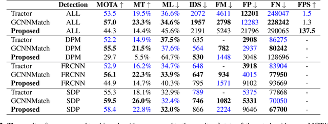 Figure 3 for Simple online and real-time tracking with occlusion handling