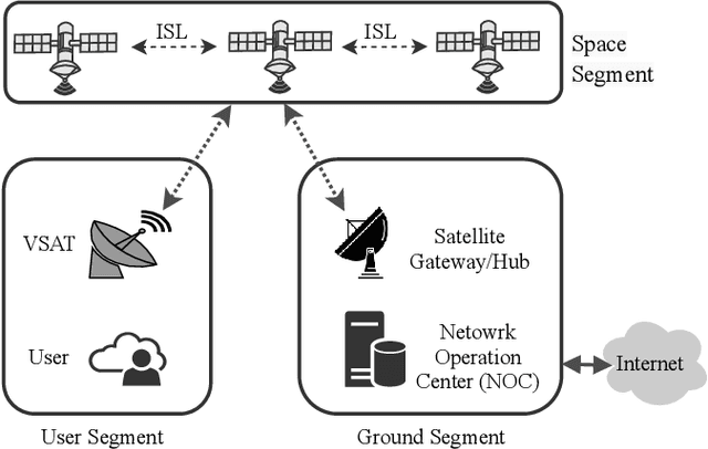Figure 2 for Multi-layer Space Information Networks: Access Design and Softwarization