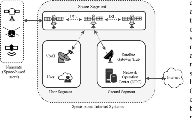 Figure 3 for Multi-layer Space Information Networks: Access Design and Softwarization