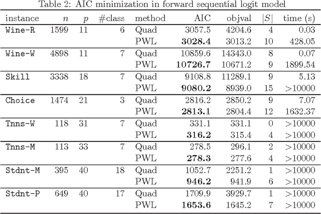 Figure 4 for Piecewise-Linear Approximation for Feature Subset Selection in a Sequential Logit Model