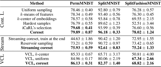 Figure 2 for Coresets via Bilevel Optimization for Continual Learning and Streaming