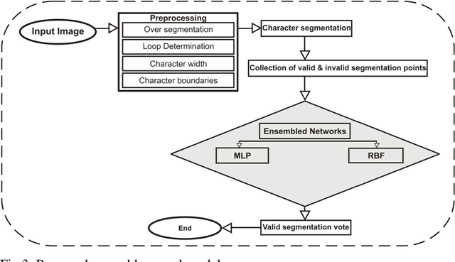 Figure 4 for An Ensemble of Neural Networks for Non-Linear Segmentation of Overlapped Cursive Script