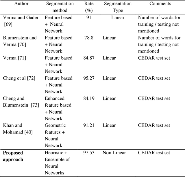 Figure 3 for An Ensemble of Neural Networks for Non-Linear Segmentation of Overlapped Cursive Script