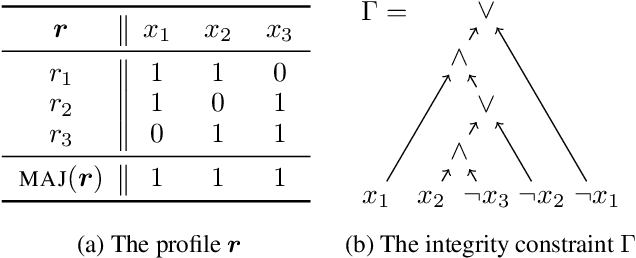 Figure 4 for Hunting for Tractable Languages for Judgment Aggregation