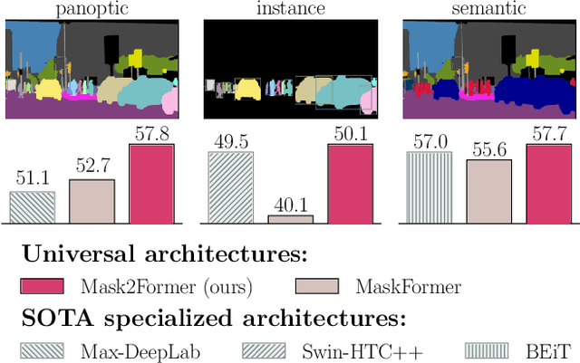 Figure 1 for Masked-attention Mask Transformer for Universal Image Segmentation