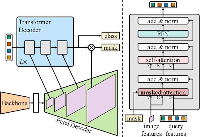 Figure 3 for Masked-attention Mask Transformer for Universal Image Segmentation