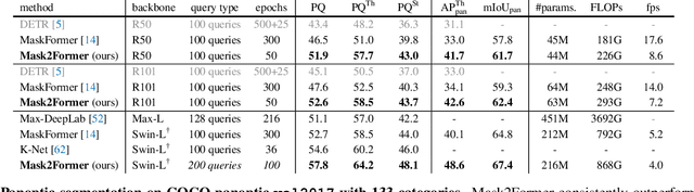 Figure 2 for Masked-attention Mask Transformer for Universal Image Segmentation