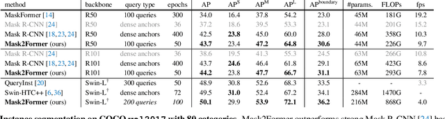 Figure 4 for Masked-attention Mask Transformer for Universal Image Segmentation
