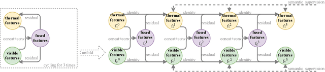 Figure 3 for Multispectral Fusion for Object Detection with Cyclic Fuse-and-Refine Blocks