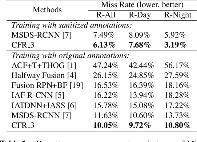Figure 2 for Multispectral Fusion for Object Detection with Cyclic Fuse-and-Refine Blocks