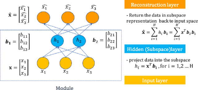 Figure 1 for Multi-Subspace Neural Network for Image Recognition