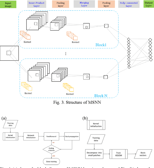 Figure 3 for Multi-Subspace Neural Network for Image Recognition